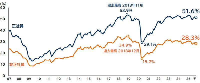 正社員・非正社員の人手不足割合の推移