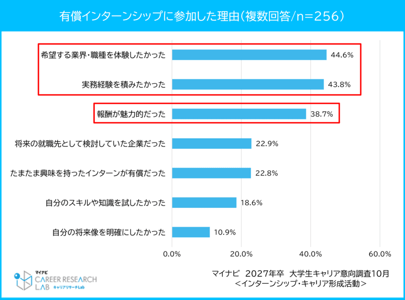 有償インターンシップに参加した理由（複数回答／n＝256）