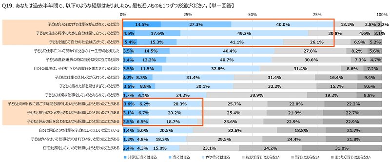 子供に関する、過去半年間での経験