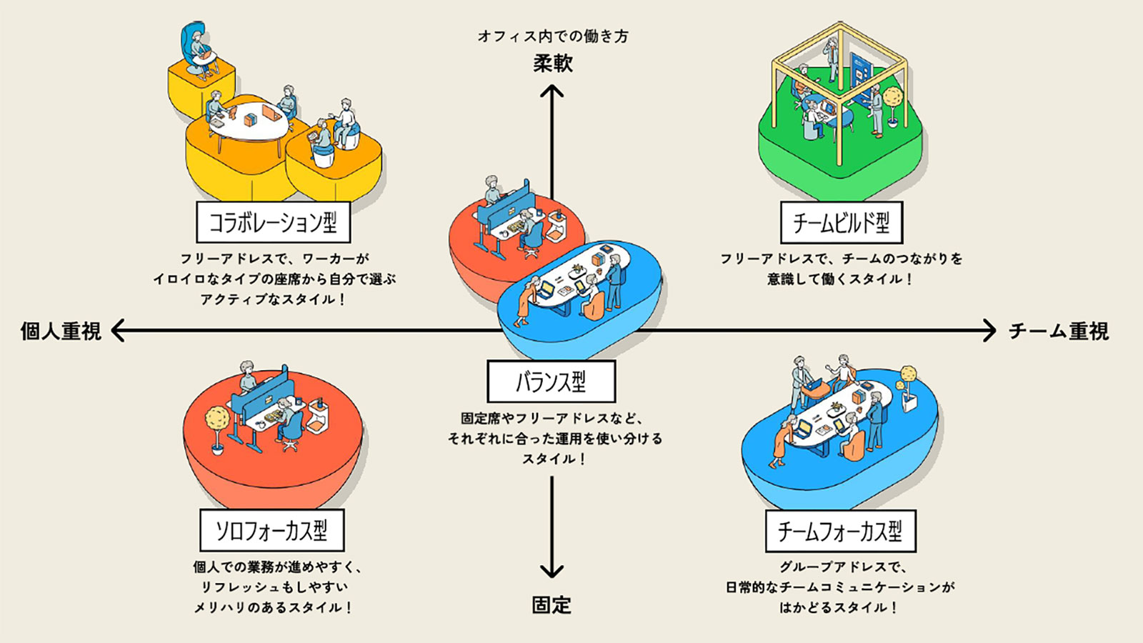 診断でわかる、自社に合うオフィスのタイプ