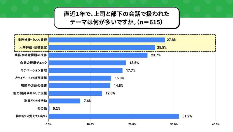上司と部下の間で直近1年に交わされた会話テーマ