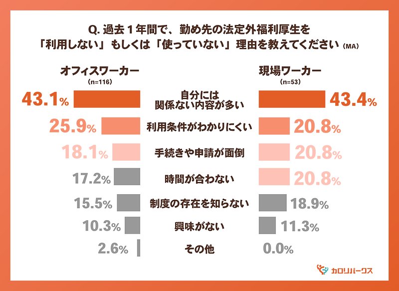 過去1年間で、勤め先の法定外福利厚生を「利用しない」もしくは「使っていない」理由を教えてください