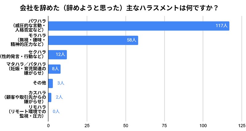 会社を辞めた（辞めようと思った）主なハラスメントは何ですか？