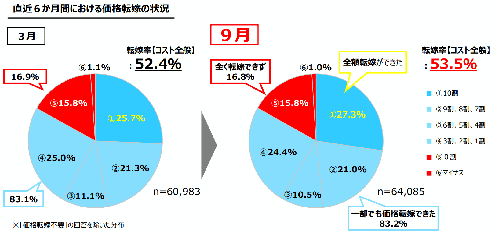 価格交渉実施は拡大傾向 一方、転嫁「ゼロ」企業は依然1割超 中小企業