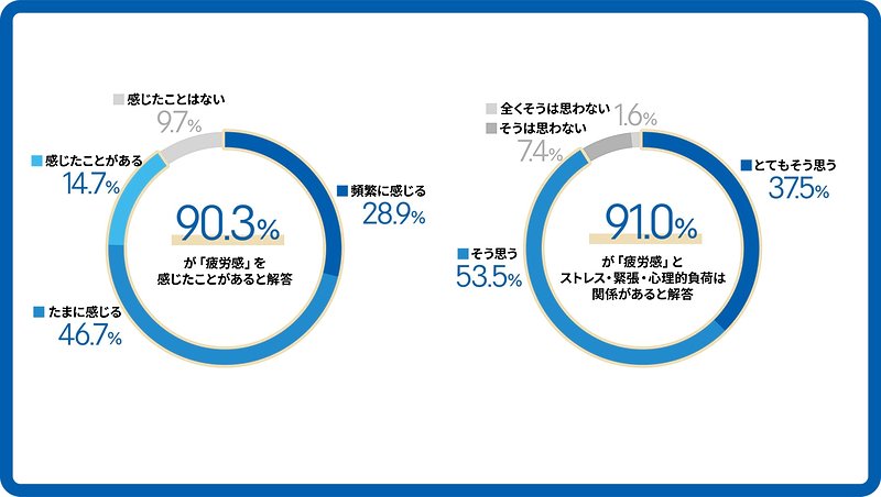 （左）疲労（肉体的な疲労・実際の疲れ）のほかに「疲労感」（主観的な疲れ・感覚的な疲れ）を感じることはありますか（n=1800）、（右）（「疲労感」を感じると回答した人）実感として「疲労感」とストレス・緊張・心理的負荷は関係していると思いますか。（n＝1624）