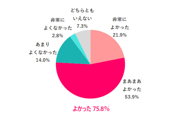 管理職を経験した女性の約8割が「なってよかった」と回答している