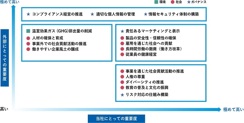 マイナビグループのマテリアリティマトリックス