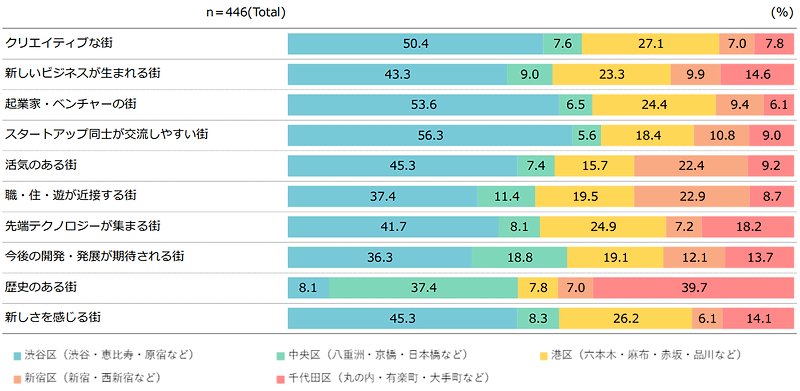 次のエリアと街のイメージで最も合致すると思われるエリアは？