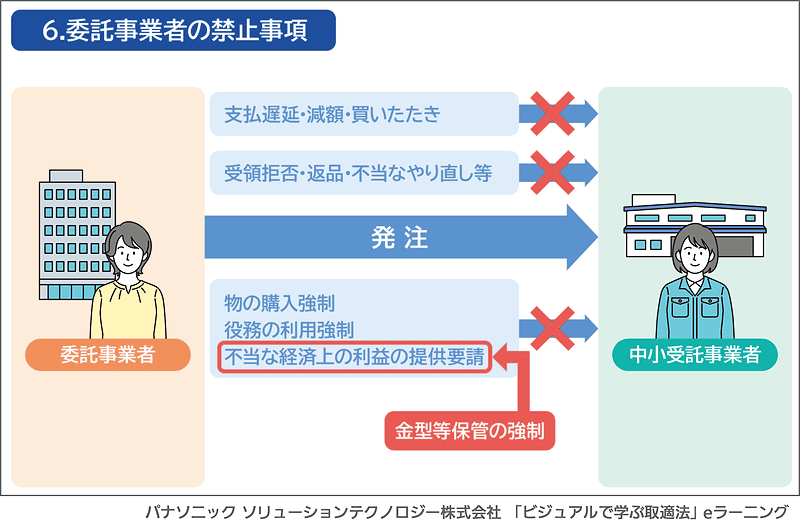 eラーニング「ビジュアルで学ぶ取適法」のイメージ