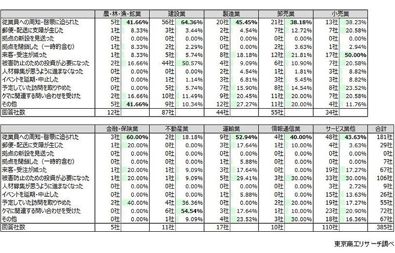 影響が「出ている」と回答した企業における具体的な影響内容（複数回答）