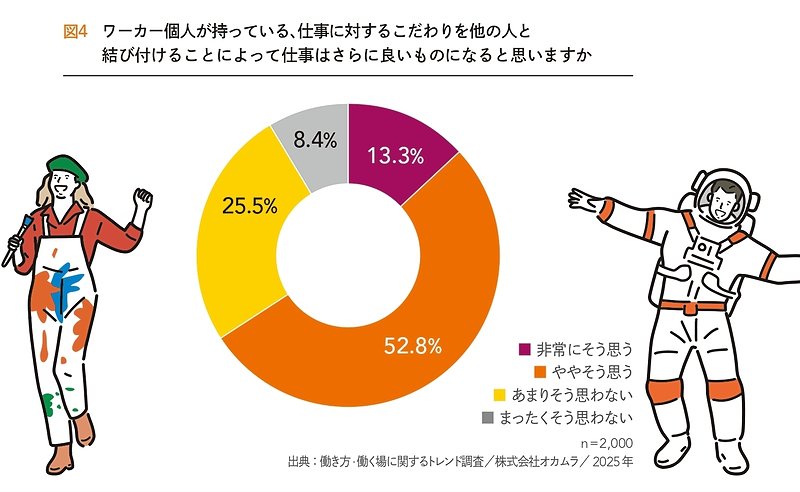 仕事に対するこだわりを他者と共有することで、よりよい仕事につながると思うか