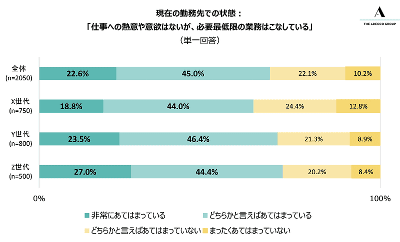 現在の勤務先での状態は「仕事への熱意や意欲はないが、必要最低限の業務はこなしている」（単一回答）