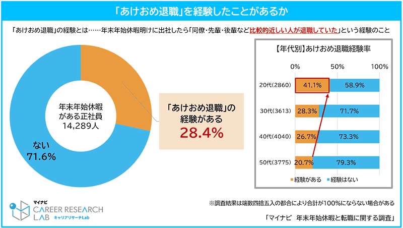 「あけおめ退職」を経験したことがある割合