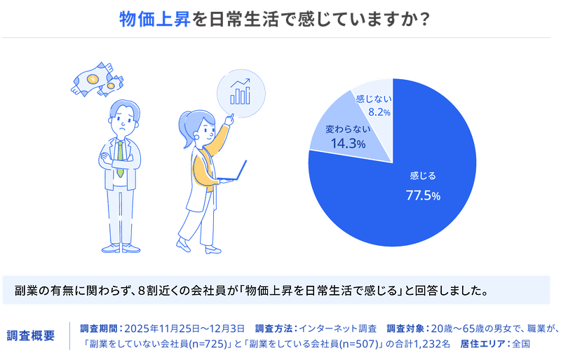 物価上昇を日常生活で感じているか