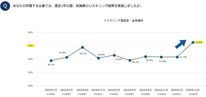 直近1年のリスキリング施策の実施状況