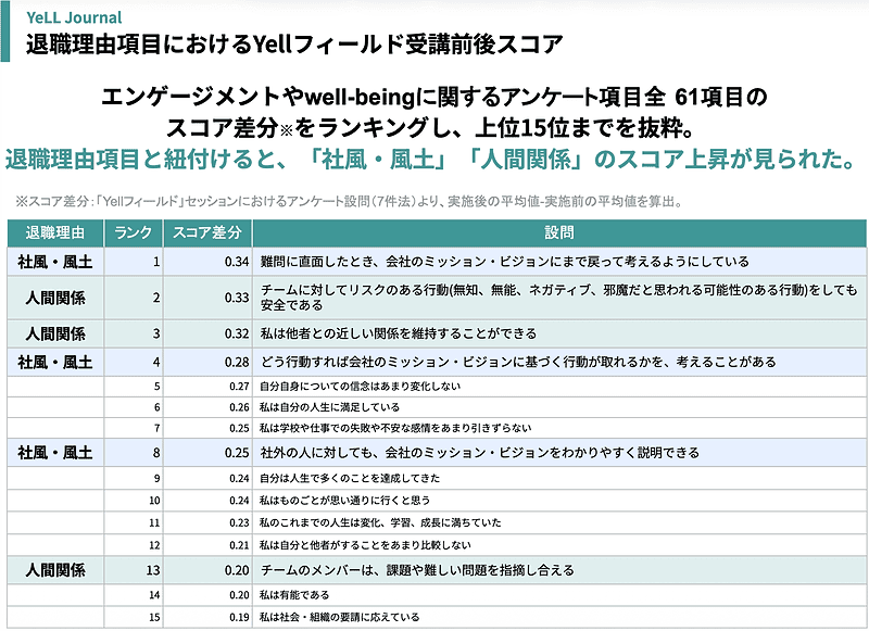 退職理由項目におけるYellフィールド受講前後スコア