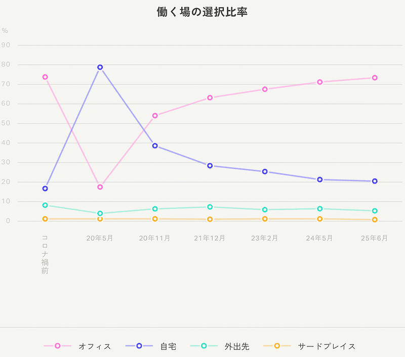 働く場の選択比率