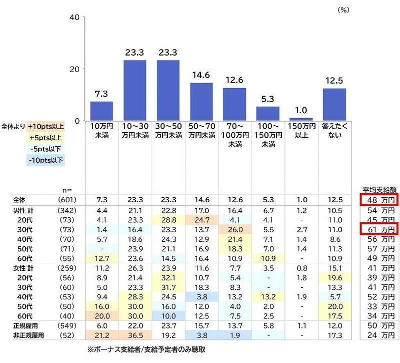 ボーナス支給額状況