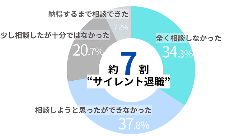 退職・転職した際、ライフイベントとキャリアプランの悩みを上司や人事に相談できましたか?