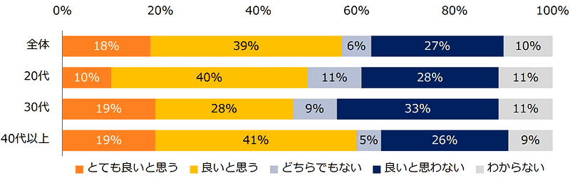 「労働時間規制緩和の検討指示」に対する印象