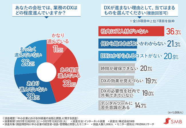 左:あなたの会社では、業務のDXはどの程度進んでいますか? 右:DXが進まない理由として、当てはまるものを選んでください(複数回答可)