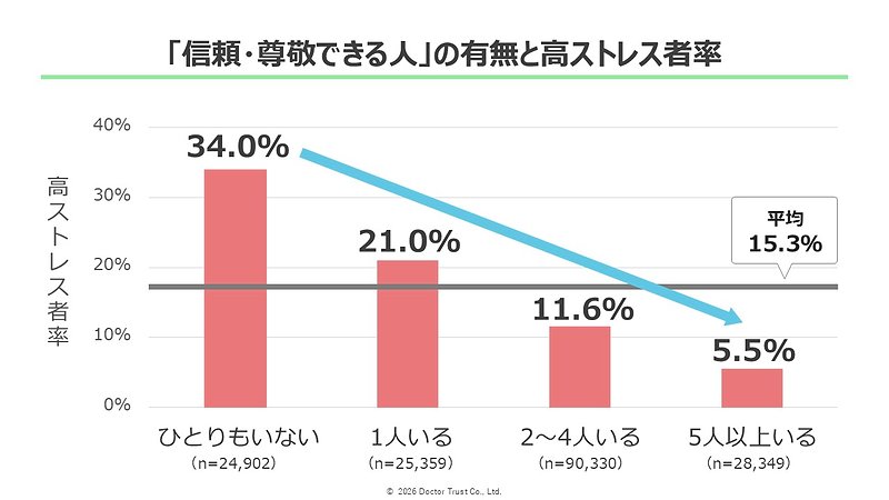 「信頼・尊敬できる人」の有無と高ストレス者率