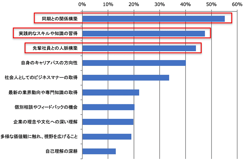 人事が重視する新入社員研修で身に付けさせたいスキル