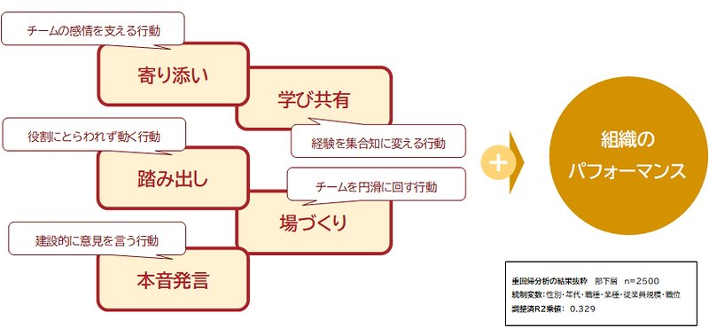 組織の成果にプラスの影響が見られた5つのフォロワーシップ行動