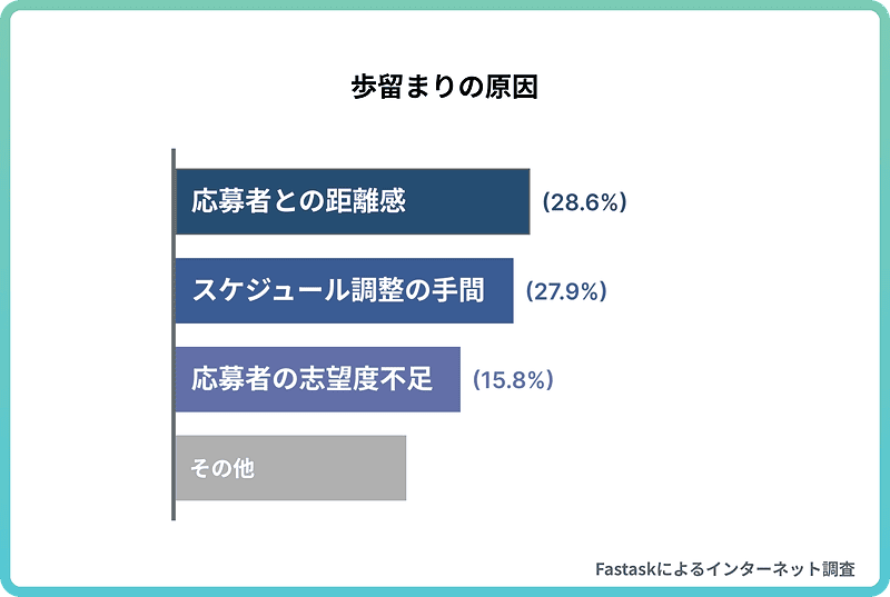 歩留まりの原因