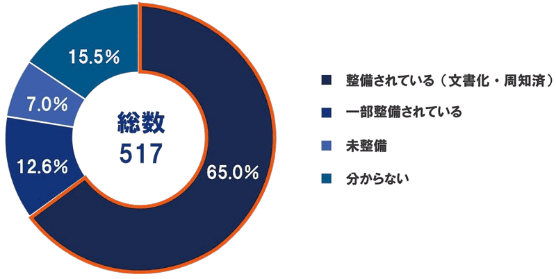 貴社では、有給休暇の「制度（就業規則）は整備されていますか？