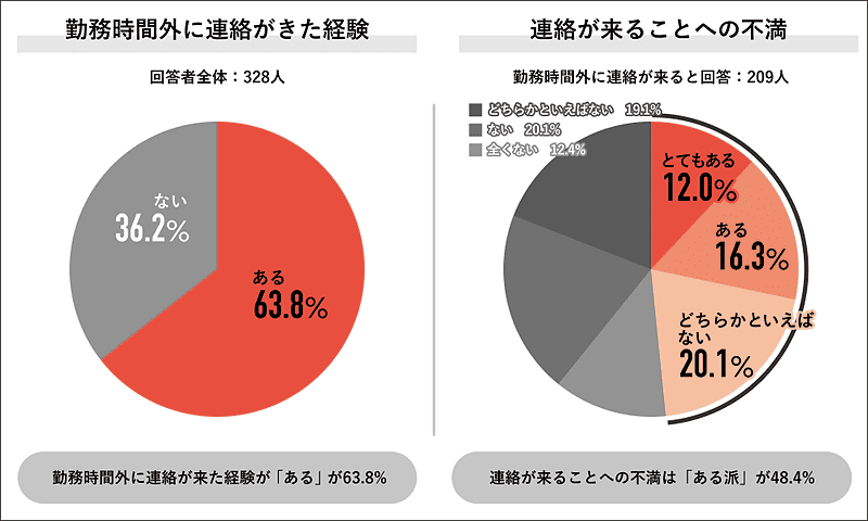 左：勤務時間外に連絡がきた経験　右：連絡が来ることへの不満