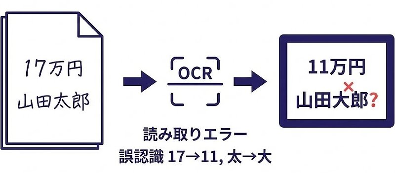 OCRでは読み取りエラーが発生する可能性がある