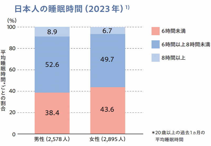 日本人の睡眠時間（2023年）