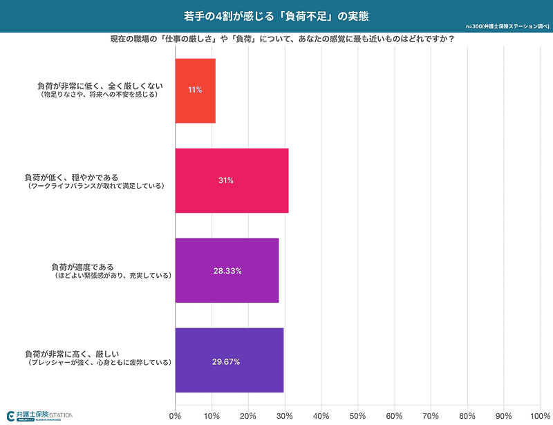 現在の職場の「仕事の厳しさ」や「負荷」について、あなたの感覚に最も近いものはどれですか？