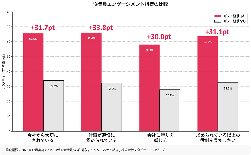 会社からギフトを受け取ると社員のエンゲージメントが高くなることが示された調査結果