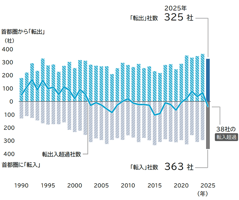 本社転出入者数 推移（1990年以降）