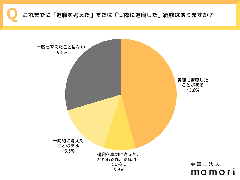 これまでに「退職を考えた」または「実際に退職した」経験はありますか?