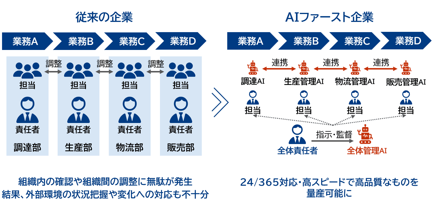 AIファースト企業のイメージ（三菱総合研究所作成）