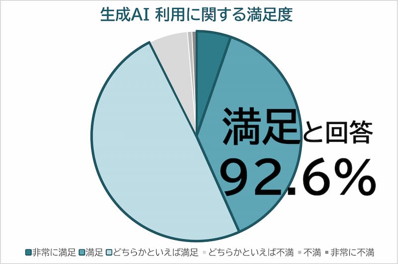 生成AI利用に関する満足度
