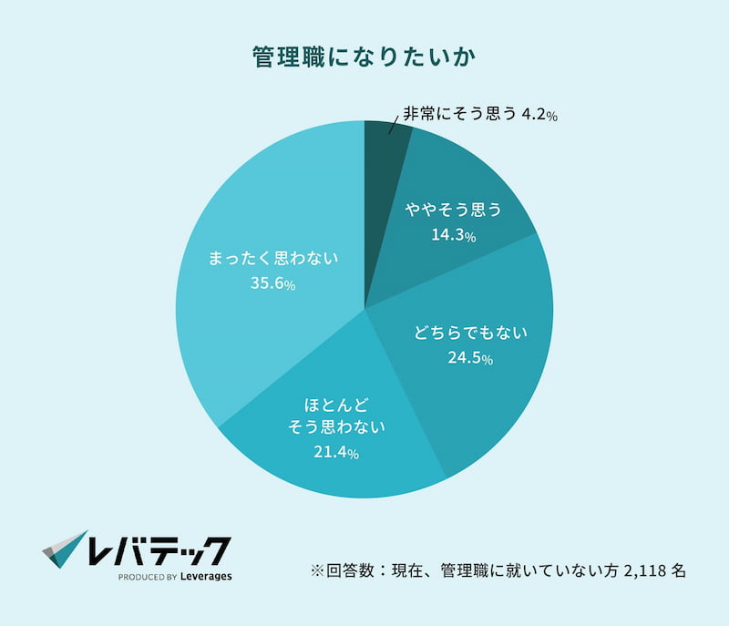 管理職になりたいか
