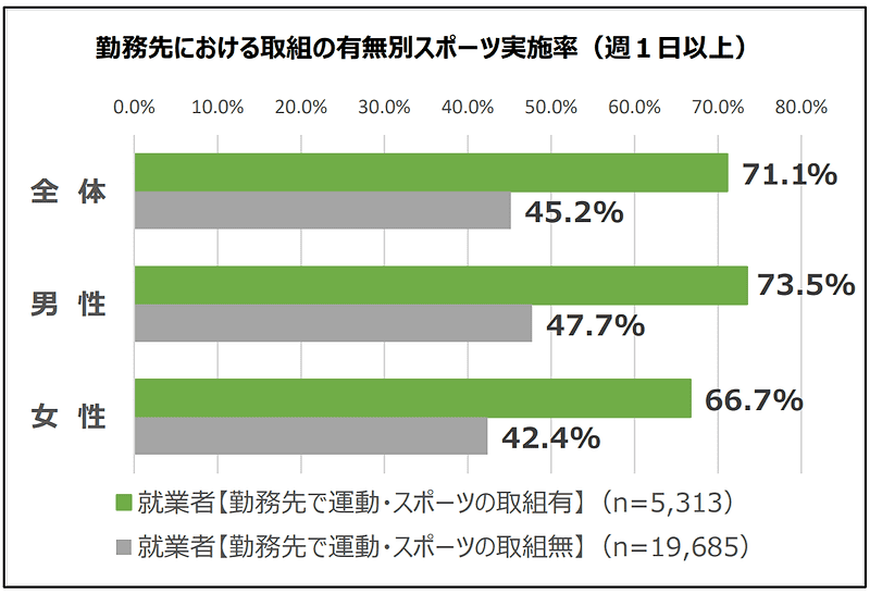 勤務先における取り組みの有無別スポーツ実施率（週１日以上）