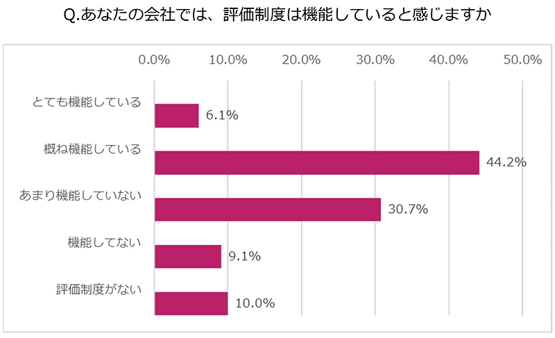 あなたの会社では、評価制度は機能していると感じますか？