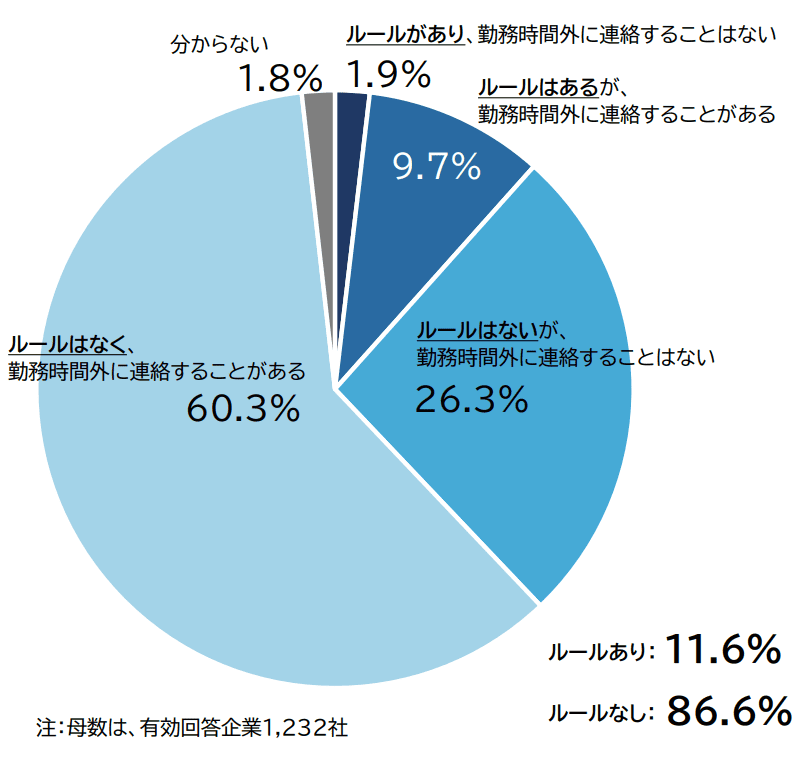 「つながらない権利」に関する対応状況
