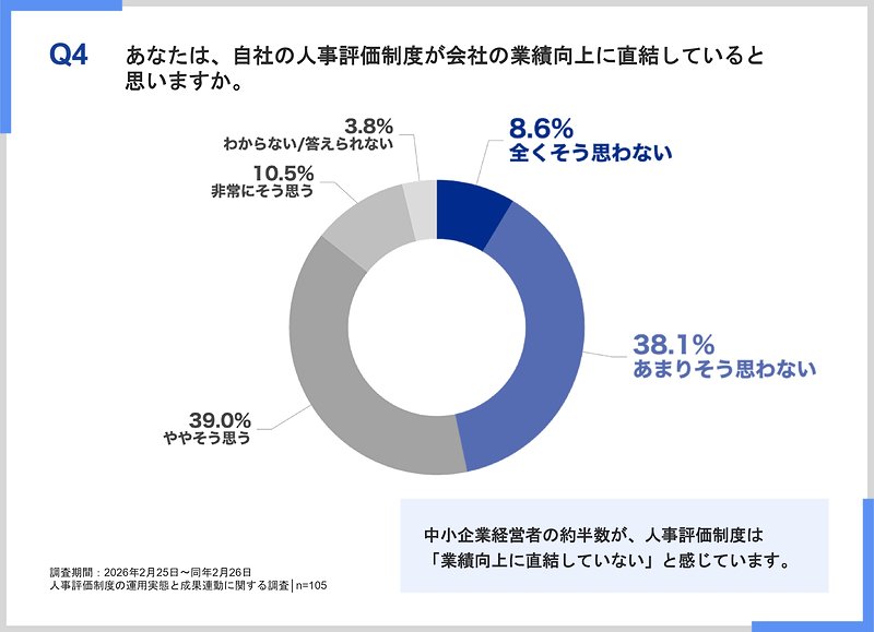 自社の人事評価制度が会社の業績向上に貢献していると思いますか。