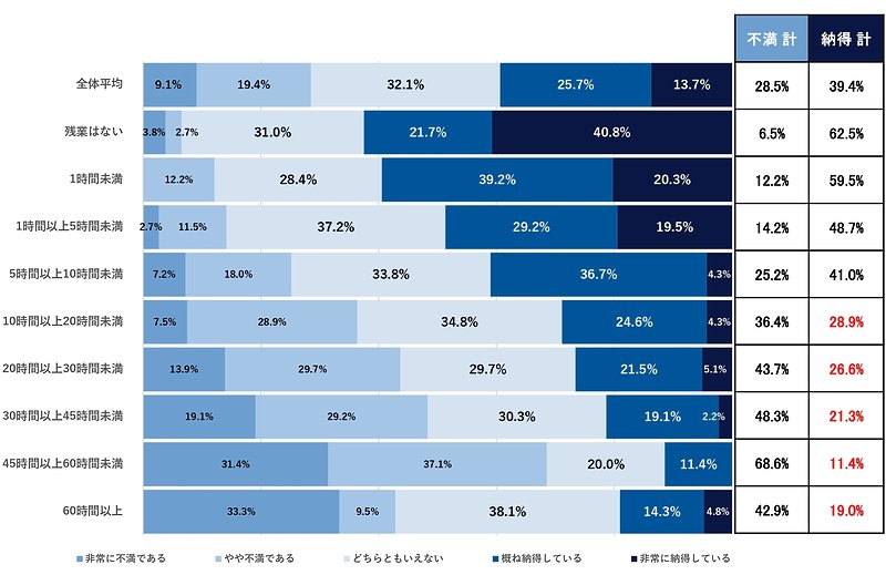 残業時間別に見る納得感の分布