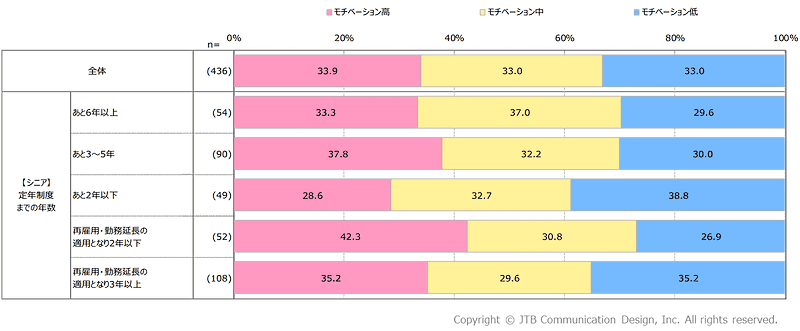 今の仕事へのモチベーション（定年制度までの年数別）