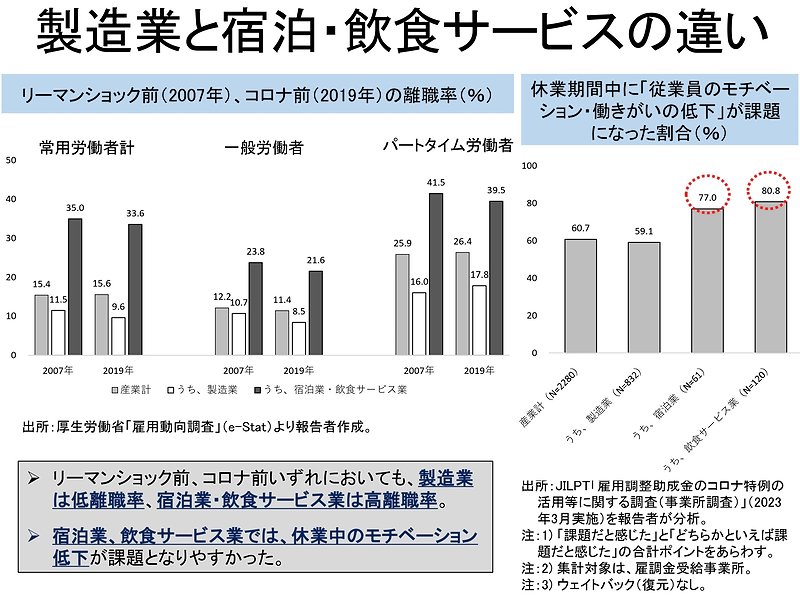 製造業と宿泊・飲食サービスの違い