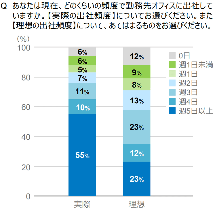 出社頻度の実際と理想