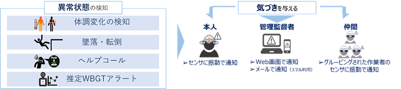 異常状態を検知し、気付きを与える