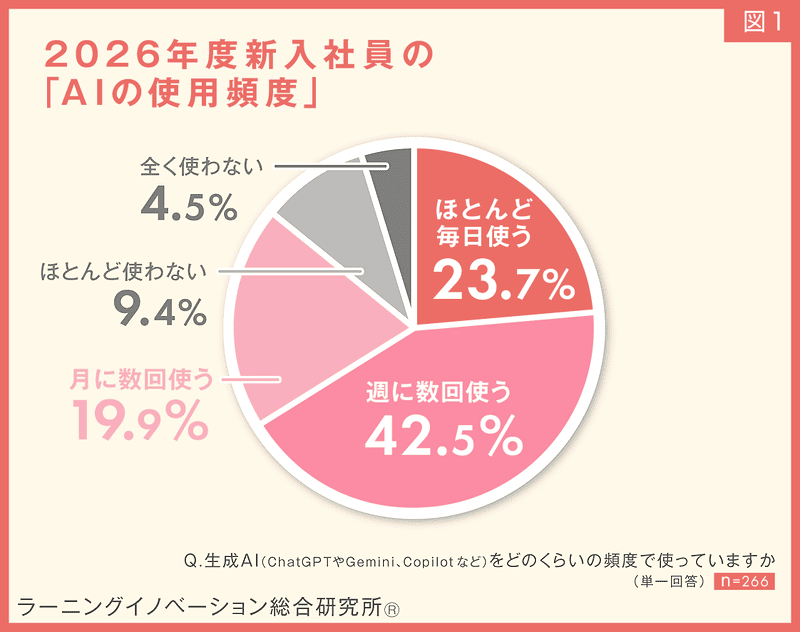 2026年度新入社員の「AIの使用頻度」
